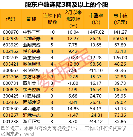 深夜突發(fā)！巴菲特重磅發(fā)布！最新籌碼大幅集中股名單出爐