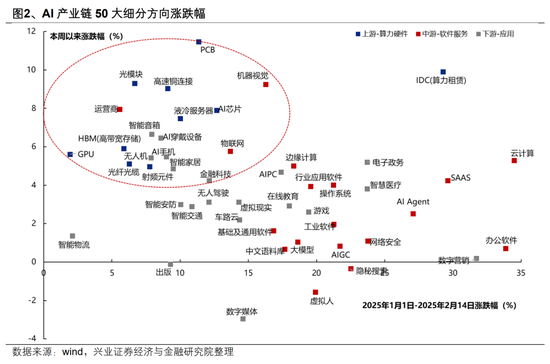 【興證策略】AI行情：如果畏懼高山，哪里還有洼地？