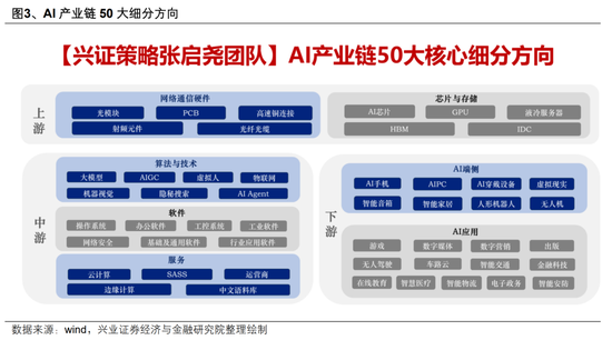 【興證策略】AI行情：如果畏懼高山，哪里還有洼地？