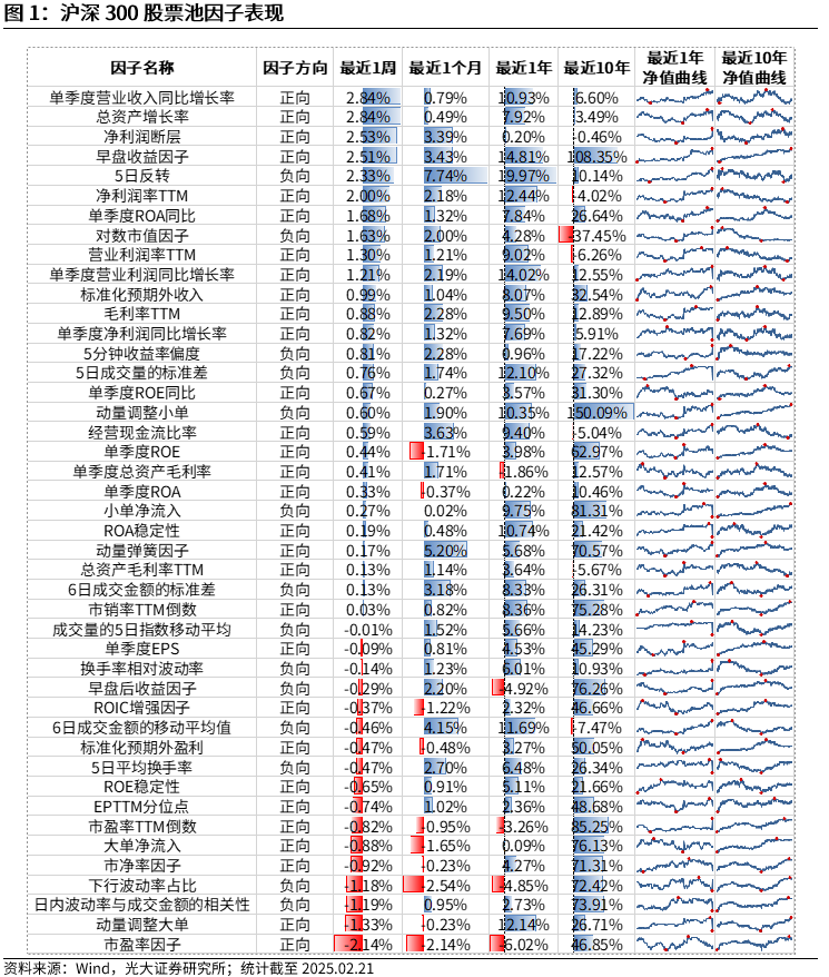 【光大金工】市場(chǎng)動(dòng)量效應(yīng)彰顯，私募調(diào)研跟蹤策略超額收益顯著——量化組合跟蹤周報(bào)20250222
