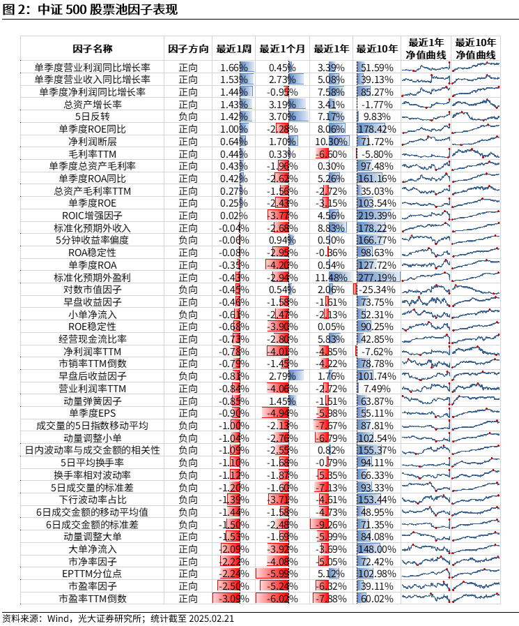 【光大金工】市場(chǎng)動(dòng)量效應(yīng)彰顯，私募調(diào)研跟蹤策略超額收益顯著——量化組合跟蹤周報(bào)20250222