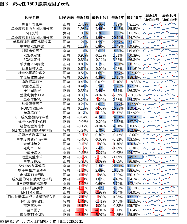 【光大金工】市場(chǎng)動(dòng)量效應(yīng)彰顯，私募調(diào)研跟蹤策略超額收益顯著——量化組合跟蹤周報(bào)20250222