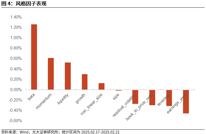 【光大金工】市場(chǎng)動(dòng)量效應(yīng)彰顯，私募調(diào)研跟蹤策略超額收益顯著——量化組合跟蹤周報(bào)20250222