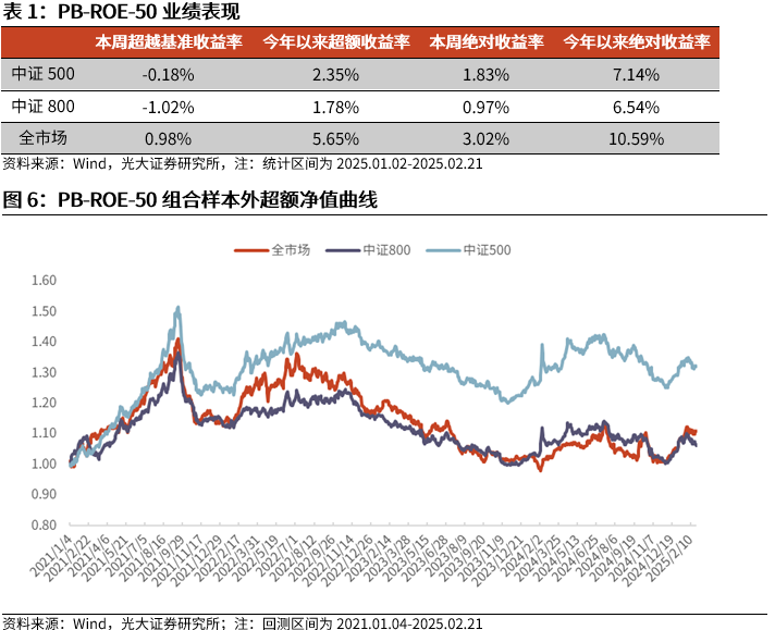 【光大金工】市場(chǎng)動(dòng)量效應(yīng)彰顯，私募調(diào)研跟蹤策略超額收益顯著——量化組合跟蹤周報(bào)20250222