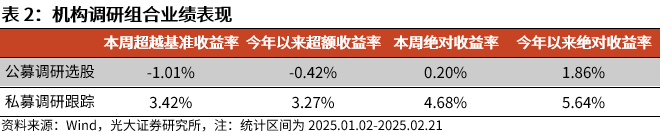 【光大金工】市場(chǎng)動(dòng)量效應(yīng)彰顯，私募調(diào)研跟蹤策略超額收益顯著——量化組合跟蹤周報(bào)20250222