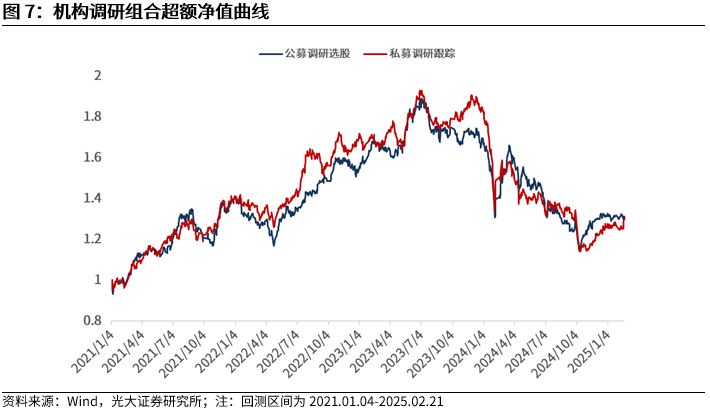【光大金工】市場(chǎng)動(dòng)量效應(yīng)彰顯，私募調(diào)研跟蹤策略超額收益顯著——量化組合跟蹤周報(bào)20250222