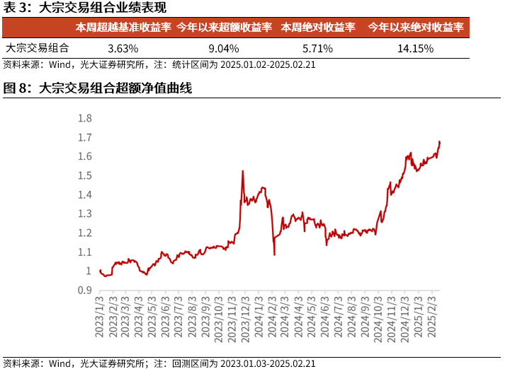 【光大金工】市場(chǎng)動(dòng)量效應(yīng)彰顯，私募調(diào)研跟蹤策略超額收益顯著——量化組合跟蹤周報(bào)20250222