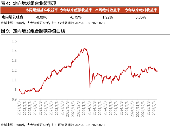 【光大金工】市場(chǎng)動(dòng)量效應(yīng)彰顯，私募調(diào)研跟蹤策略超額收益顯著——量化組合跟蹤周報(bào)20250222