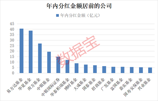債基豪爽分紅“留客”！62只基金產(chǎn)品年內(nèi)分紅均超億元