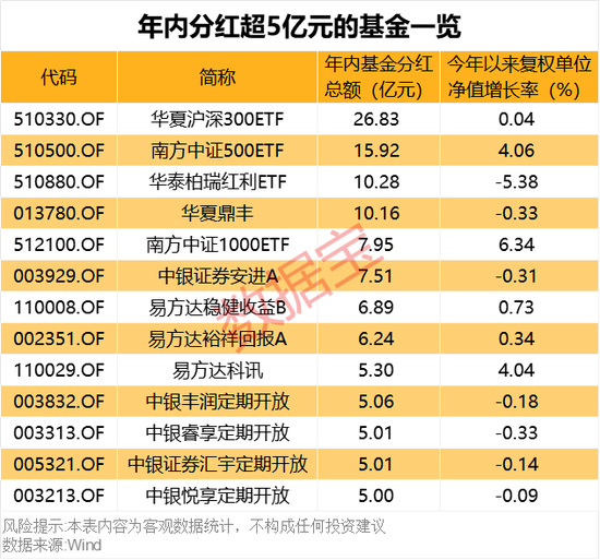 債基豪爽分紅“留客”！62只基金產(chǎn)品年內(nèi)分紅均超億元