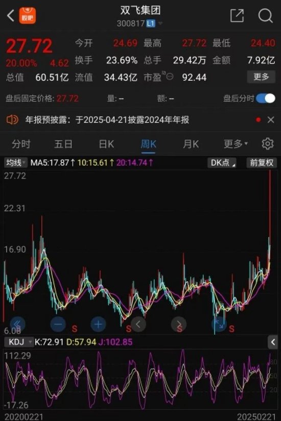 連續(xù)兩個“20cm漲?！?！雙飛集團股價創(chuàng)歷史新高，1.35萬股民嗨了