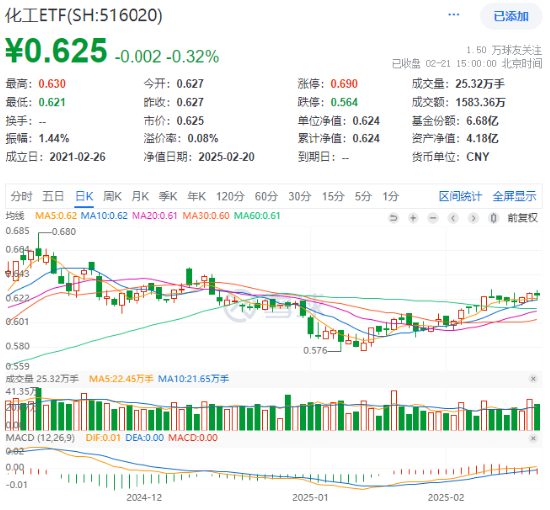 化工板塊震蕩回調，化工ETF（516020）止步兩連陽！近60日超800億元資金加碼