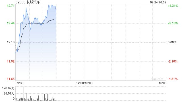 長(zhǎng)城汽車盤中漲超3% 擬收購(gòu)無錫芯動(dòng)余下80%股權(quán)