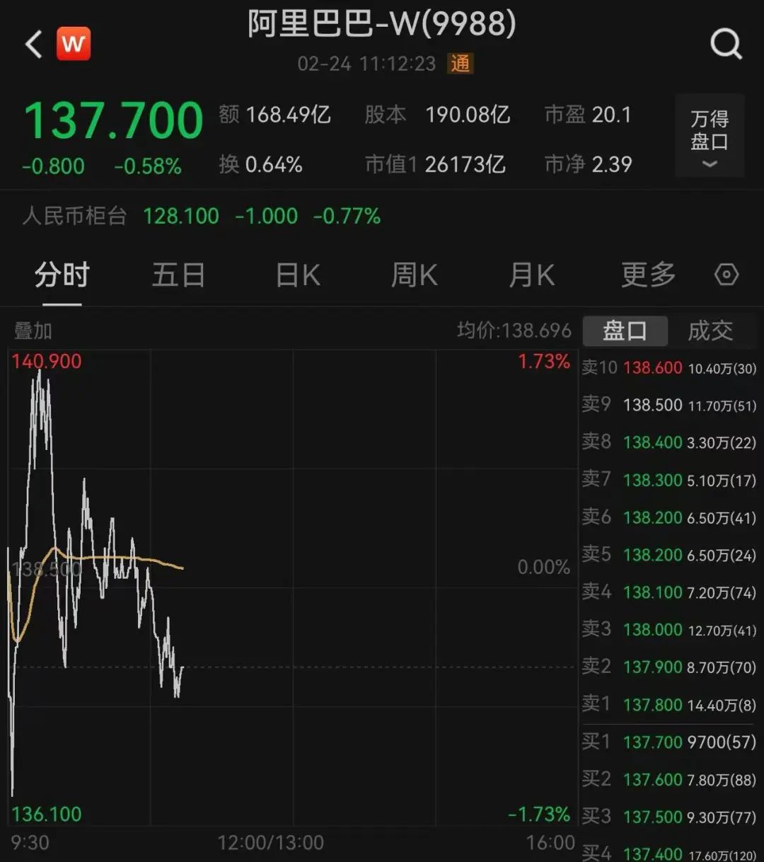阿里巴巴，突傳大消息！股價(jià)今年已累計(jì)上漲67%