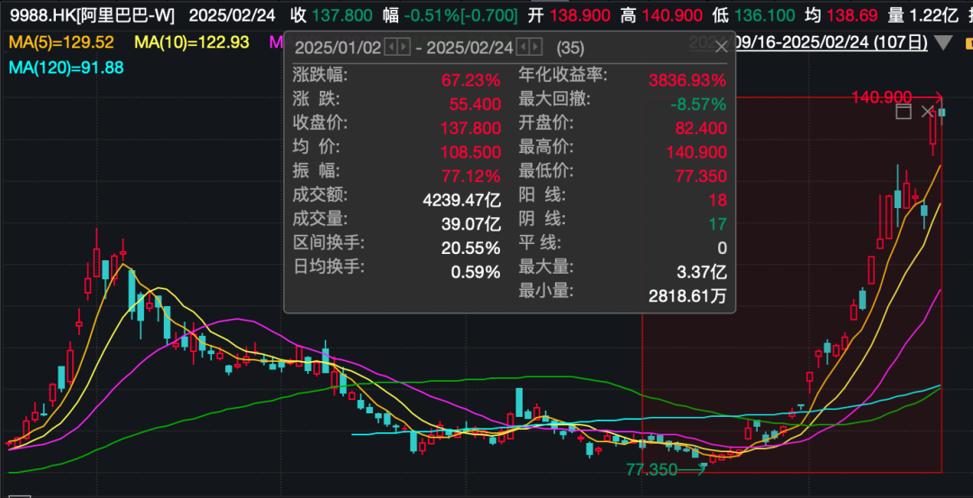阿里巴巴，突傳大消息！股價(jià)今年已累計(jì)上漲67%