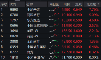 阿里豪擲3800億，劍指云+AI！“科網(wǎng)?！笨罩屑佑停酃苫ヂ?lián)網(wǎng)ETF（513770）漲勢放緩，機構(gòu)堅定看多