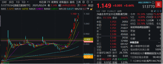 阿里豪擲3800億，劍指云+AI！“科網(wǎng)牛”空中加油，港股互聯(lián)網(wǎng)ETF（513770）漲勢放緩，機構(gòu)堅定看多