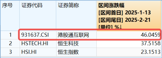 阿里豪擲3800億，劍指云+AI！“科網(wǎng)?！笨罩屑佑?，港股互聯(lián)網(wǎng)ETF（513770）漲勢放緩，機構(gòu)堅定看多