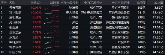 阿里擬投3800億元創(chuàng)紀錄，新一輪AI競速發(fā)令槍打響！大數(shù)據(jù)產(chǎn)業(yè)ETF（516700）最高上探2.19%