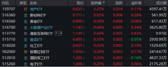 高低切換！地產(chǎn)ETF（159707）逆市領(lǐng)漲超2%！AI概念走勢(shì)分化，大數(shù)據(jù)產(chǎn)業(yè)ETF（516700）四連陽(yáng)，創(chuàng)AI買盤活躍