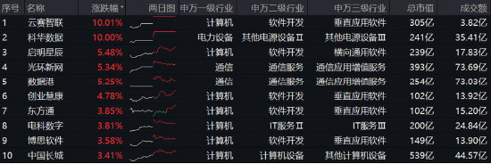 高低切換！地產(chǎn)ETF（159707）逆市領(lǐng)漲超2%！AI概念走勢(shì)分化，大數(shù)據(jù)產(chǎn)業(yè)ETF（516700）四連陽(yáng)，創(chuàng)AI買盤活躍