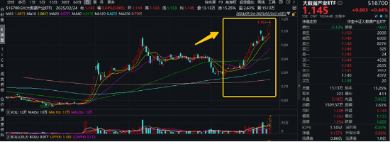 高低切換！地產(chǎn)ETF（159707）逆市領(lǐng)漲超2%！AI概念走勢(shì)分化，大數(shù)據(jù)產(chǎn)業(yè)ETF（516700）四連陽(yáng)，創(chuàng)AI買盤活躍