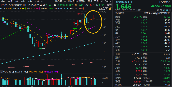 高低切換！地產(chǎn)ETF（159707）逆市領(lǐng)漲超2%！AI概念走勢(shì)分化，大數(shù)據(jù)產(chǎn)業(yè)ETF（516700）四連陽(yáng)，創(chuàng)AI買盤活躍