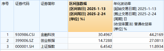 高低切換！地產(chǎn)ETF（159707）逆市領(lǐng)漲超2%！AI概念走勢(shì)分化，大數(shù)據(jù)產(chǎn)業(yè)ETF（516700）四連陽(yáng)，創(chuàng)AI買盤活躍