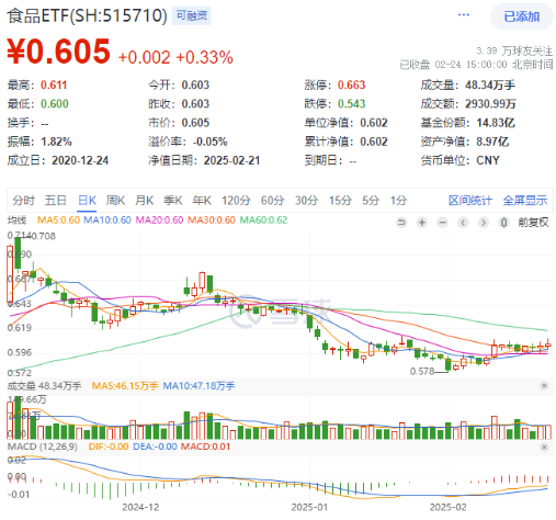 高低切換！地產(chǎn)ETF（159707）逆市領(lǐng)漲超2%！AI概念走勢(shì)分化，大數(shù)據(jù)產(chǎn)業(yè)ETF（516700）四連陽(yáng)，創(chuàng)AI買盤活躍