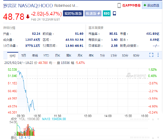 SEC終止針對羅賓漢加密貨幣業(yè)務的調(diào)查，羅賓漢股價高開低走