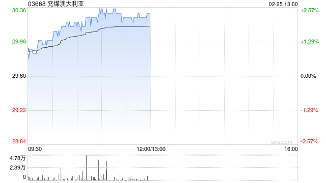 兗煤澳大利亞盤(pán)中漲近3% 機(jī)構(gòu)預(yù)期煤價(jià)下跌可能拖累公司業(yè)績(jī)
