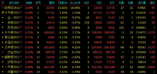 收評(píng)：黑色系全線(xiàn)下挫 焦煤焦炭鐵礦跌超2%
