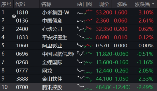 豪華新車炸場，小米股價站上53港元，逆市再探新高！港股互聯(lián)網(wǎng)ETF（513770）回調(diào)蓄力，北水爆買超150億港元