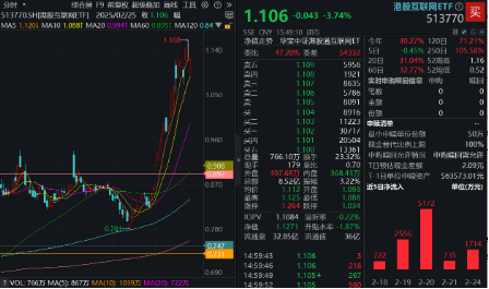 豪華新車炸場，小米股價站上53港元，逆市再探新高！港股互聯(lián)網(wǎng)ETF（513770）回調(diào)蓄力，北水爆買超150億港元