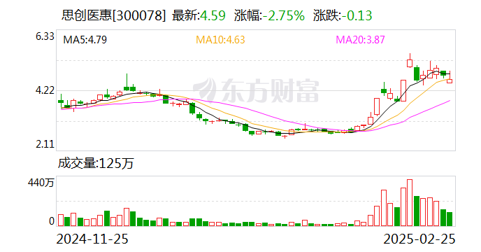 思創(chuàng)醫(yī)惠：擬不超5000萬元認購碼尚科技定向發(fā)行股份