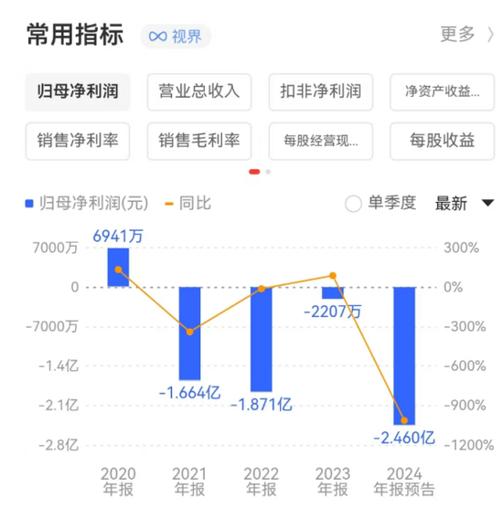 金種子酒：4年0分紅累虧至少5.7億，股價連跌兩年多、多高管被套高薪來彌補？