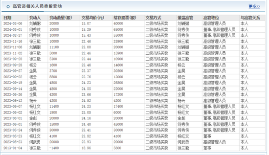 金種子酒：4年0分紅累虧至少5.7億，股價連跌兩年多、多高管被套高薪來彌補？