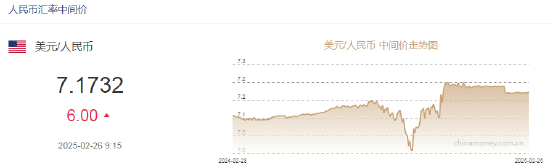 人民幣兌美元中間價報7.1732，下調(diào)6點