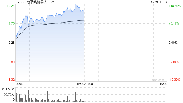 地平線機器人-W早盤漲逾7% 公司將進入恒科指數(shù)成份股