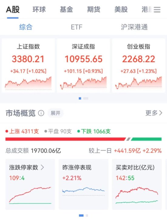 突然直線拉升，中金公司、中國銀河雙雙漲停！發(fā)生了什么？