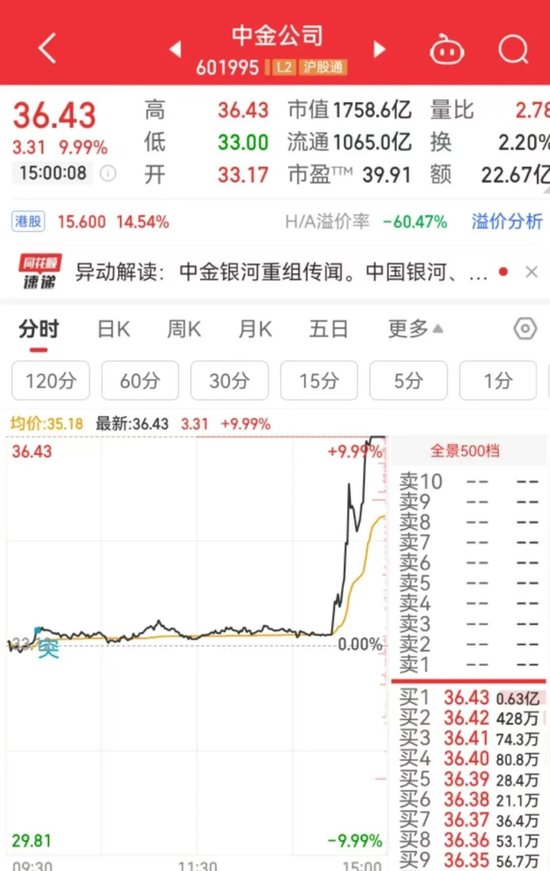突然直線拉升，中金公司、中國銀河雙雙漲停！發(fā)生了什么？