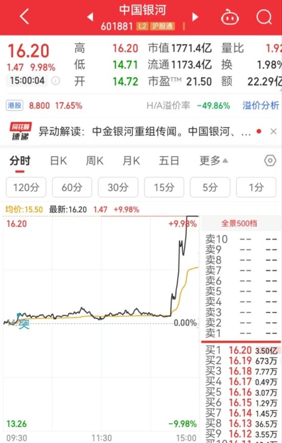 突然直線拉升，中金公司、中國銀河雙雙漲停！發(fā)生了什么？