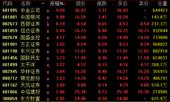 尾盤突發(fā)！兩大券商龍頭漲停！