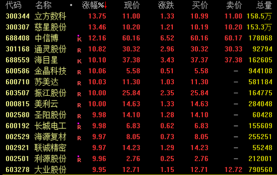 尾盤突發(fā)！兩大券商龍頭漲停！