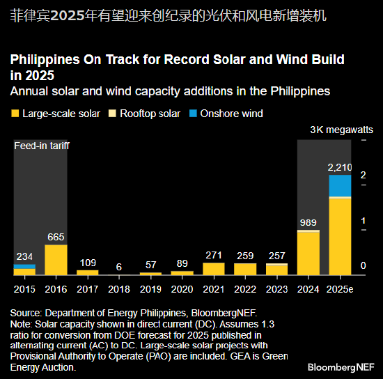 BNEF：菲律賓2025年新增光伏和風電裝機有望創(chuàng)紀錄