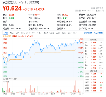 科技熱度坐火箭！光伏龍頭上調(diào)組件價格，硬科技寬基——雙創(chuàng)龍頭ETF（588330）勁漲1.63%
