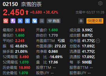 奈雪的茶繼續(xù)攻勢(shì)一度飆漲40% 蜜雪創(chuàng)超額認(rèn)購(gòu)記錄帶動(dòng)行業(yè)炒高