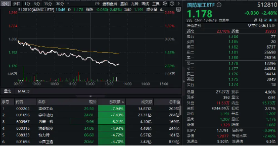 低空經(jīng)濟(jì)、衛(wèi)星導(dǎo)航、軍用AI等全線下挫，國防軍工ETF（512810）午后跌逾2%！建設(shè)工業(yè)、宗申動力領(lǐng)跌