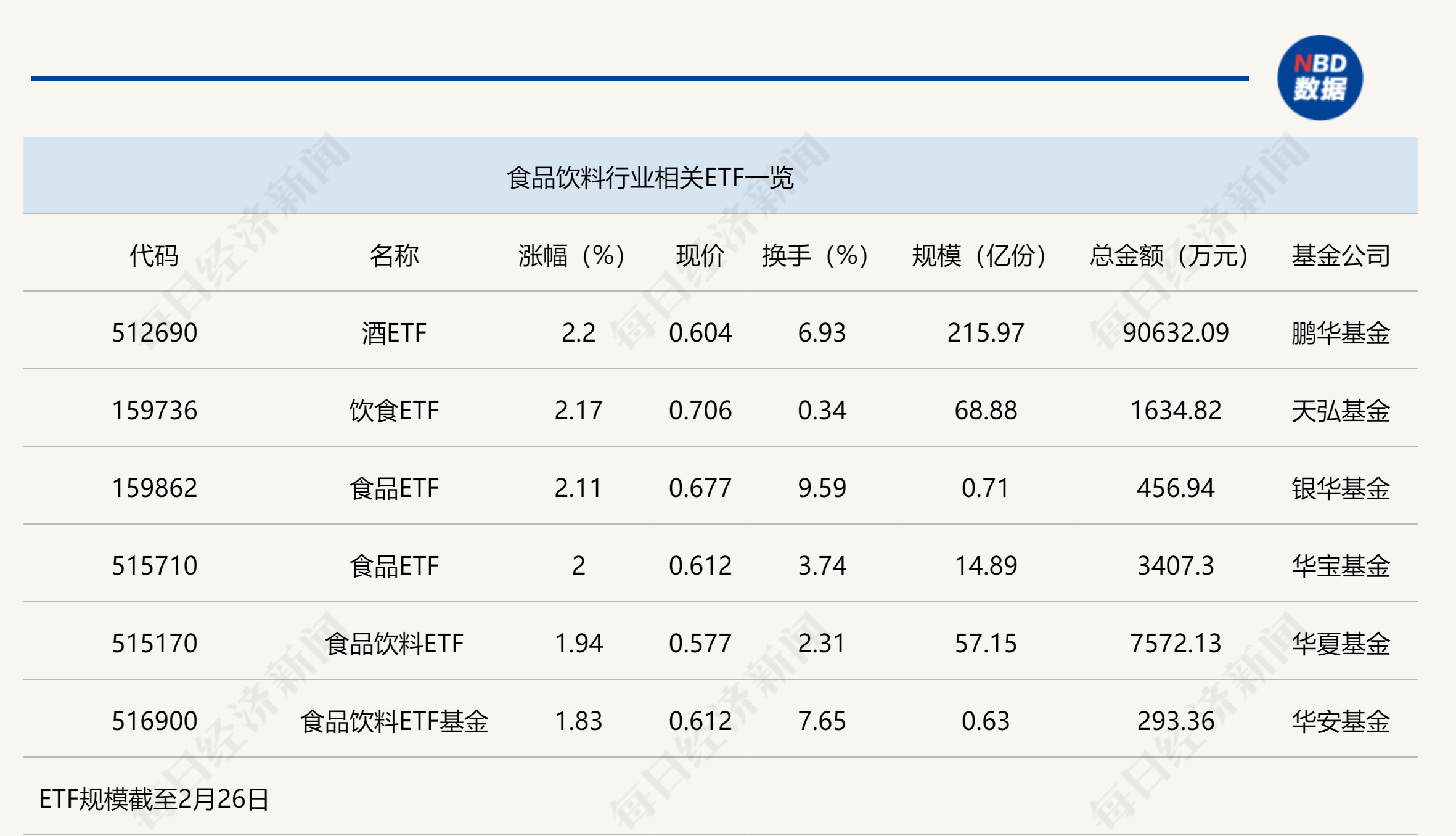 行業(yè)ETF風(fēng)向標(biāo)丨消費(fèi)股回暖，多只食品飲料ETF半日漲幅超2%