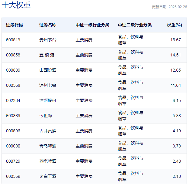 行業(yè)ETF風(fēng)向標(biāo)丨消費(fèi)股回暖，多只食品飲料ETF半日漲幅超2%